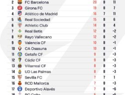 Hasil Rekapan, dan Klasemen Sementara La Liga Spanyol 2023/2024