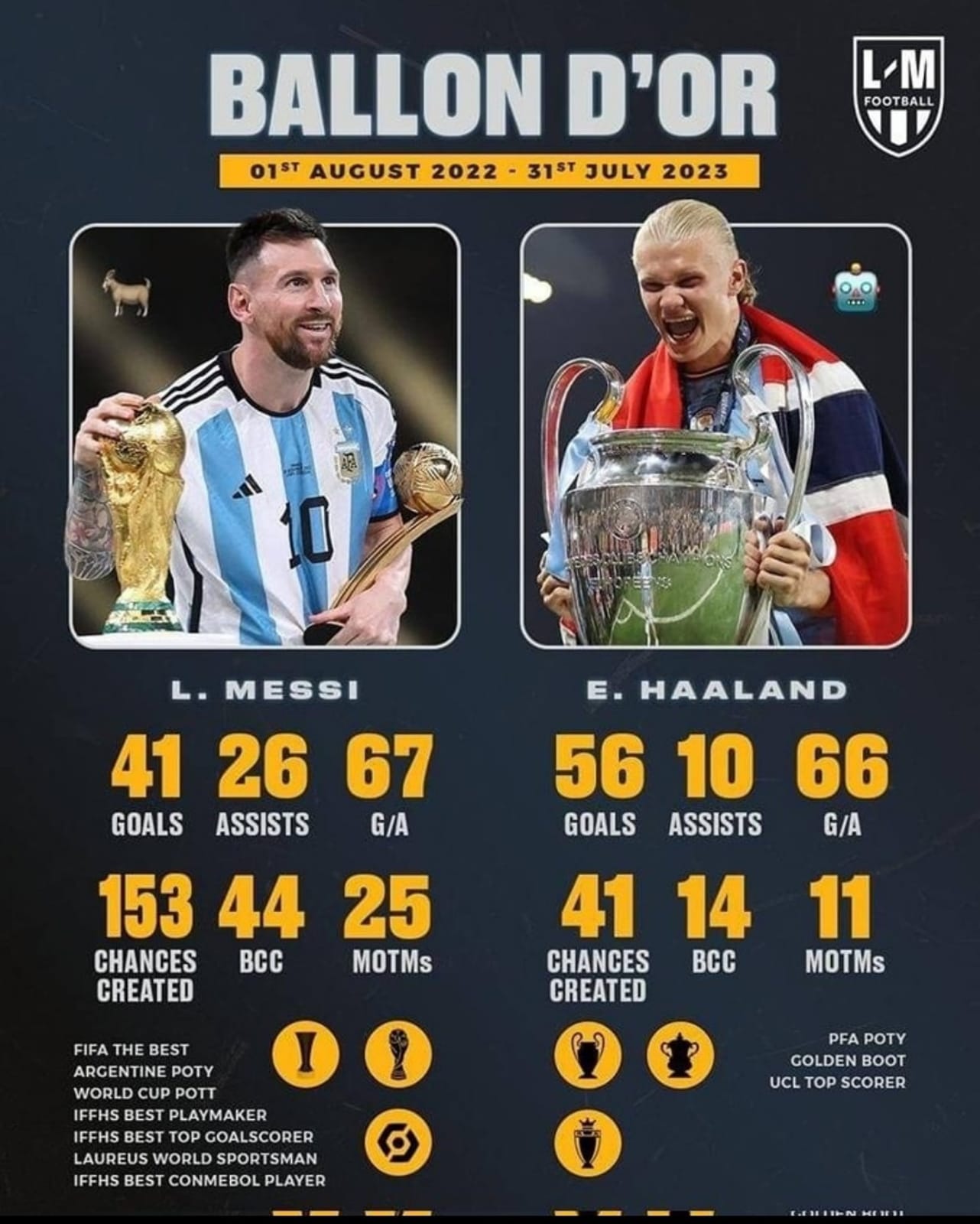 Alasan Messi Lebih Layak dari Haaland untuk Dapatkan Ballon D’or