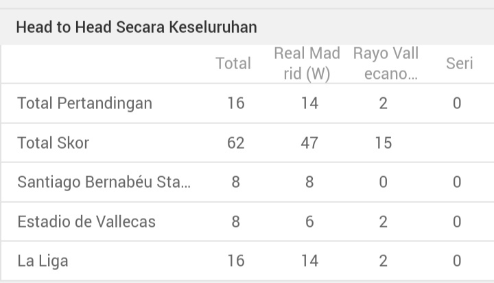 h2h real Madrid vs Rayo vallecano SCORE.CO.ID