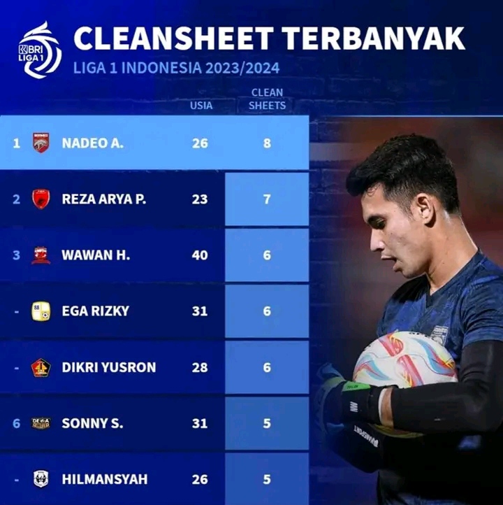 Pekan Ini, BRI Liga 1 Catat Daftar Kiper dengan Cleensheet Terbanyak