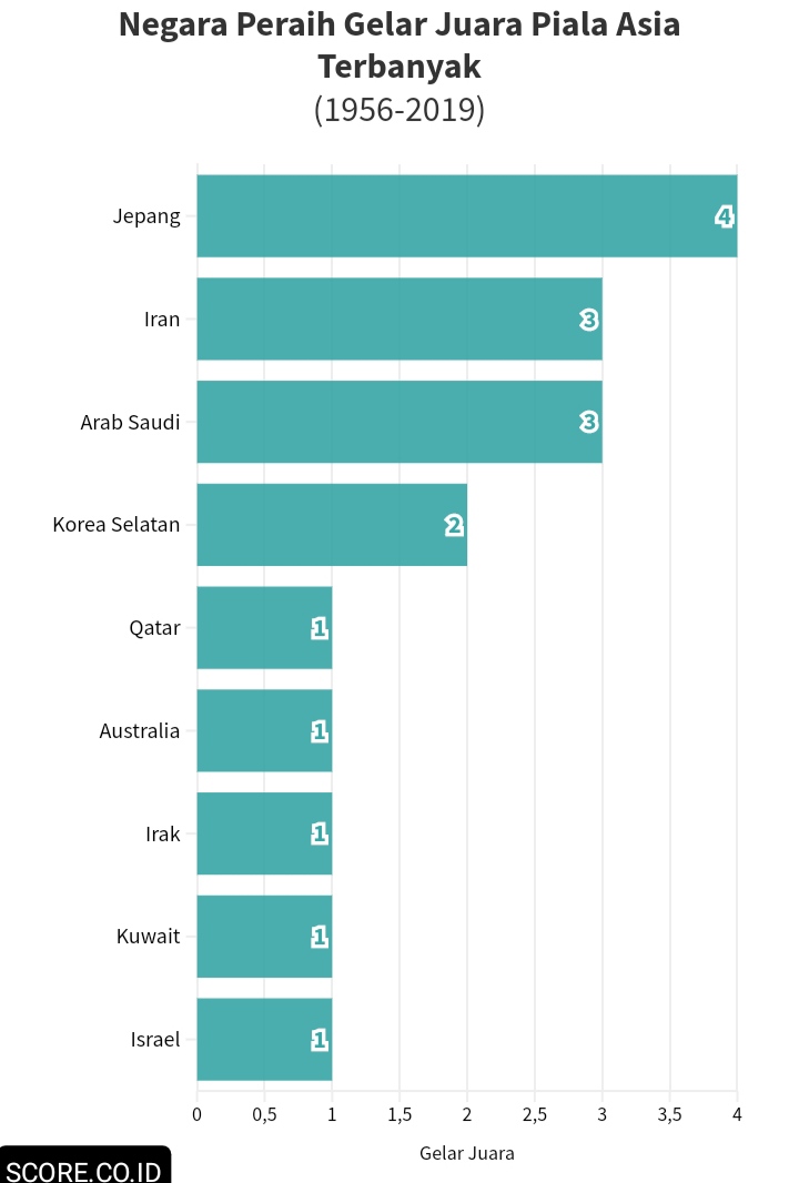 juara piala asia terbanyak SCORE.CO.ID