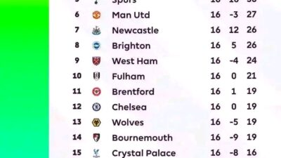 Klasemen Sementara Liga Inggris 23/24 : Update Pekan ke-16