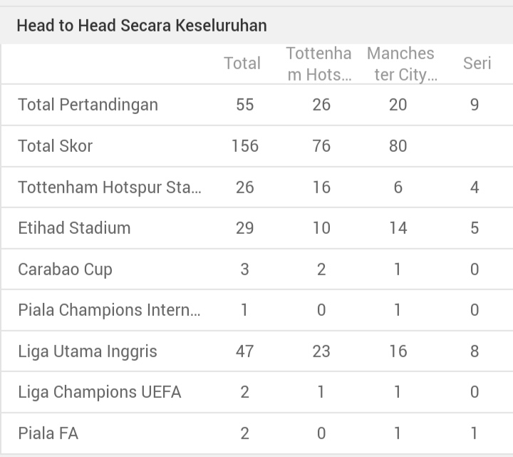 h2h Manchester city vs hotspur SCORE.CO.ID