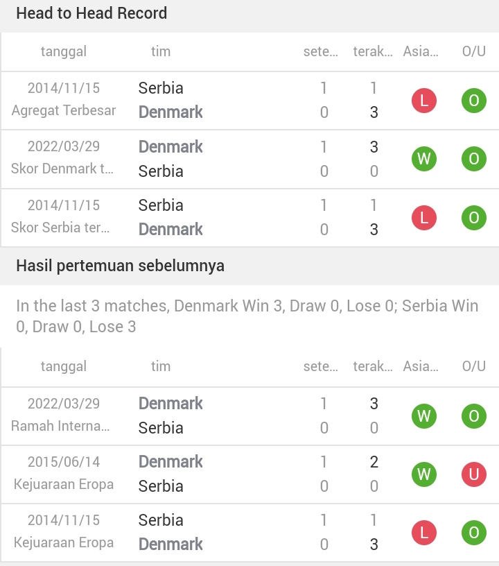 Head to head Denmark vs Serbia SCORE.CO.ID