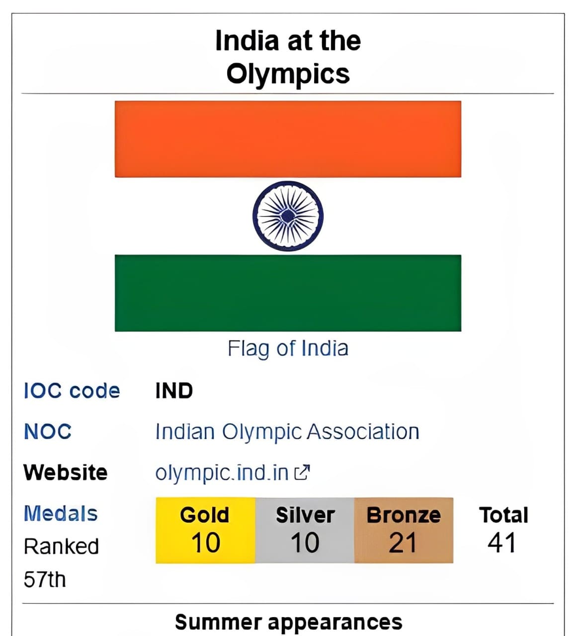 India Penduduknya 1 Miliar Tapi Nihil Emas di Olimpiade 2024: Kemana Kontingennya?