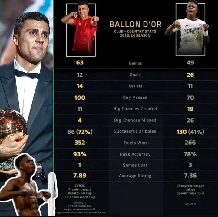 Statistik Rodri vs Vini balon dOr 2024 2 SCORE.CO.ID