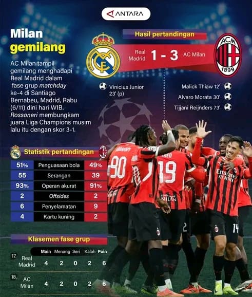 Real Madrid Kalah dari AC Milan