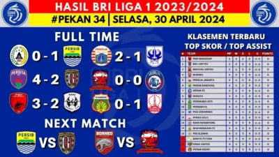 Klasemen BRI Liga 1 2024 Terbaru Hari Ini: Update Skor dan Statistik