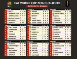 3 Tim Zona Afrika Ini Dekati Lolos Piala Dunia 2026 Setelah Afrika Kalah