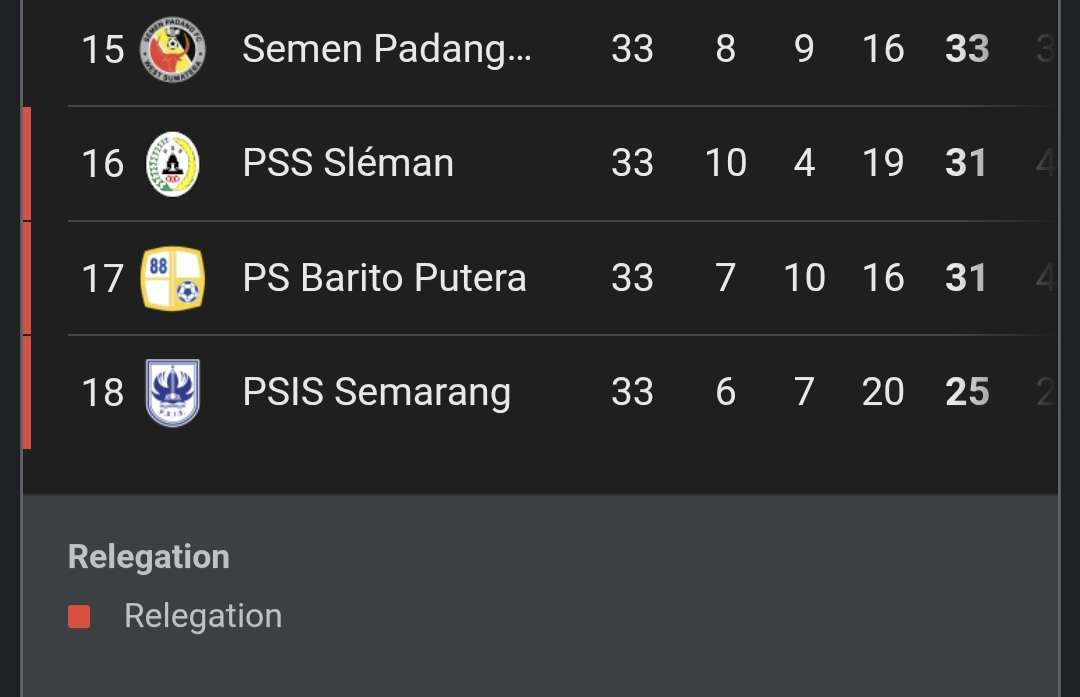 Klasemen Liga 1 2024/2025 Jelang Penutupan