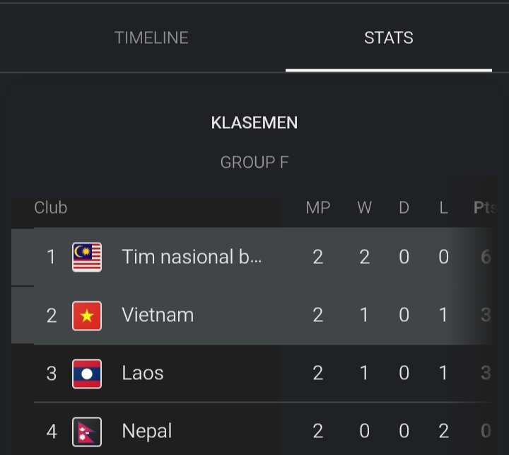 Klasemen Sementara Grup F Kualifikasi Piala Asia 2027, Setelah Vietnam Dikalahkan Malaysia