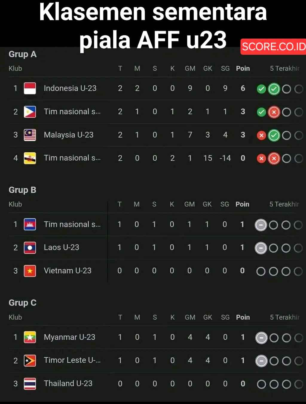 Klasemen AFF U23 2025