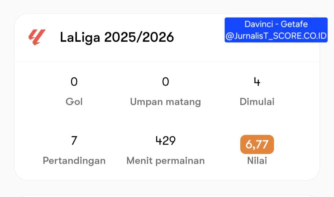 Berikutnya, Statistik Davinci - Pemain Muda Terbaik Laliga yang Masuk Daftar