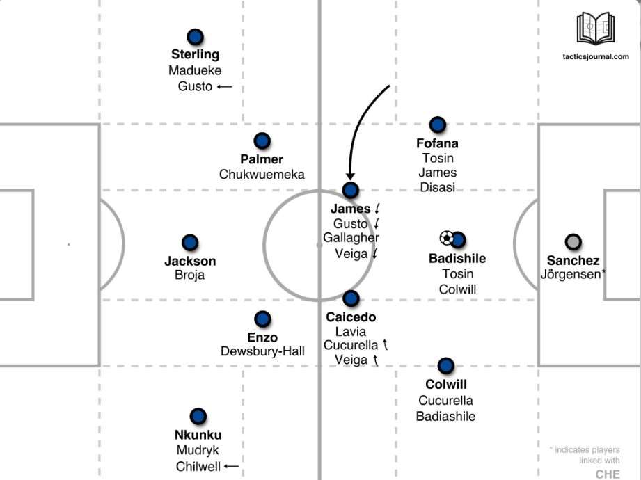 Analisis strategi 'Maresca-ball' & rotasi di The Blues.