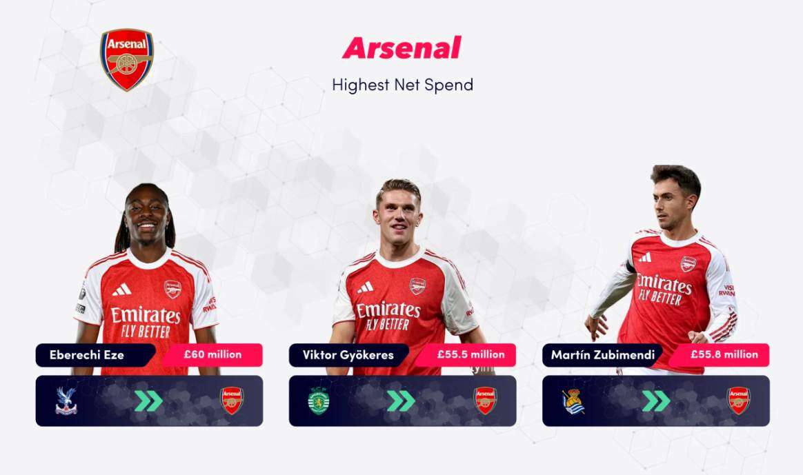 Arsenal menghabiskan lebih dari £250 juta untuk merekrut talenta baru, dengan fokus memperkuat beberapa posisi.