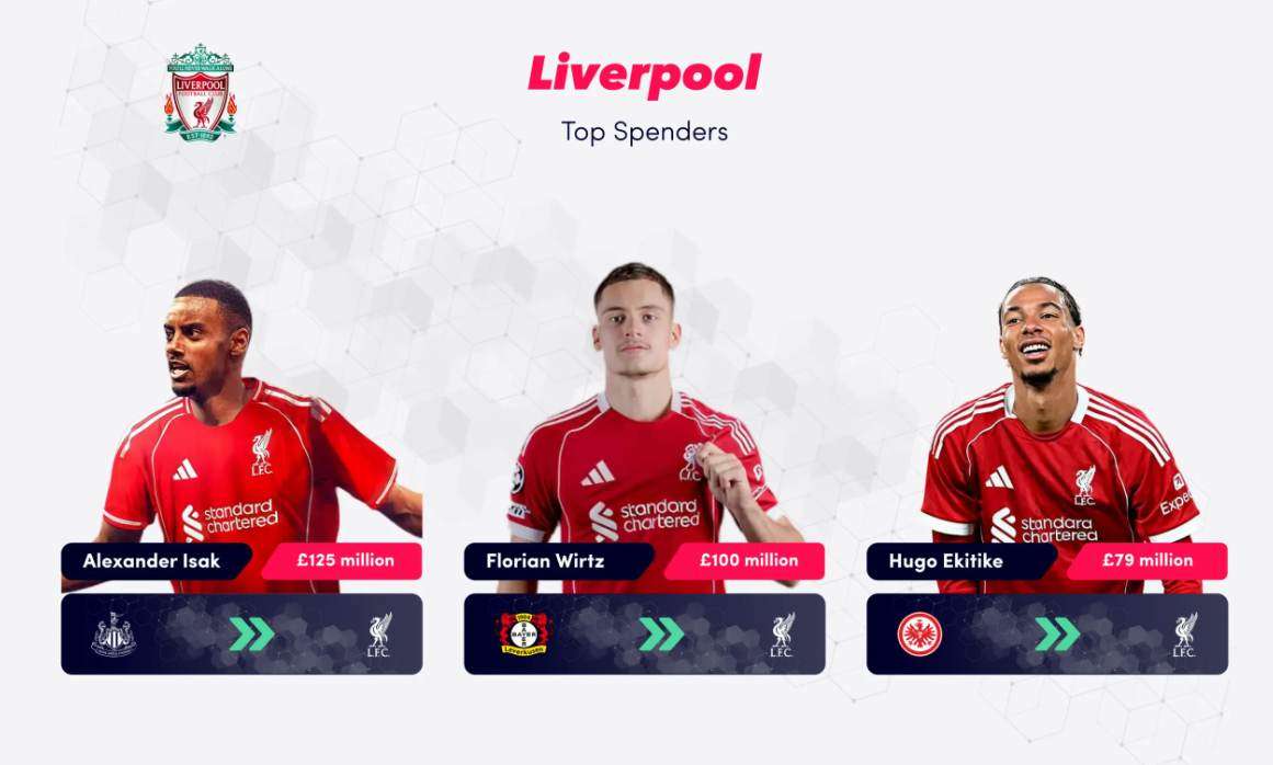 Liverpool menjadi klub dengan pengeluaran tertinggi, dengan rekor pengeluaran lebih dari £446 juta