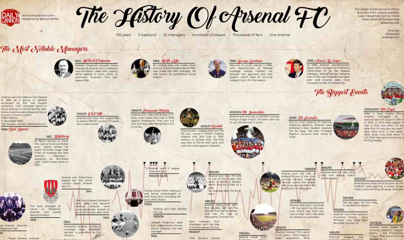 Sponsor Arsenal Dari Masa Ke Masa Dan Nilai Kontrak Terbesar Sejarah Sejarah Jersey dan Nilai Kontrak Sponsor Terbesar