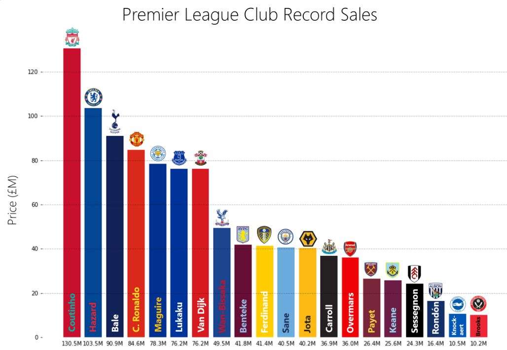 Sejarah Transfer Rekor & Keuntungan Fantastis Klub