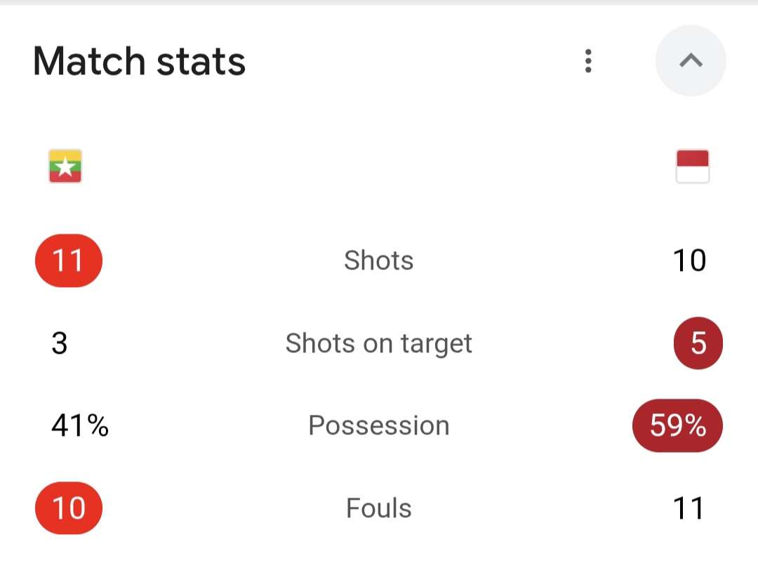 Hasil Myanmar vs Indonesia Sea Games 2025: Myanmar Sukses Bawa Garuda Angkat Koper Penguasaan bola Indonesia vs Myanmar di SEA Games 2025 hari ini