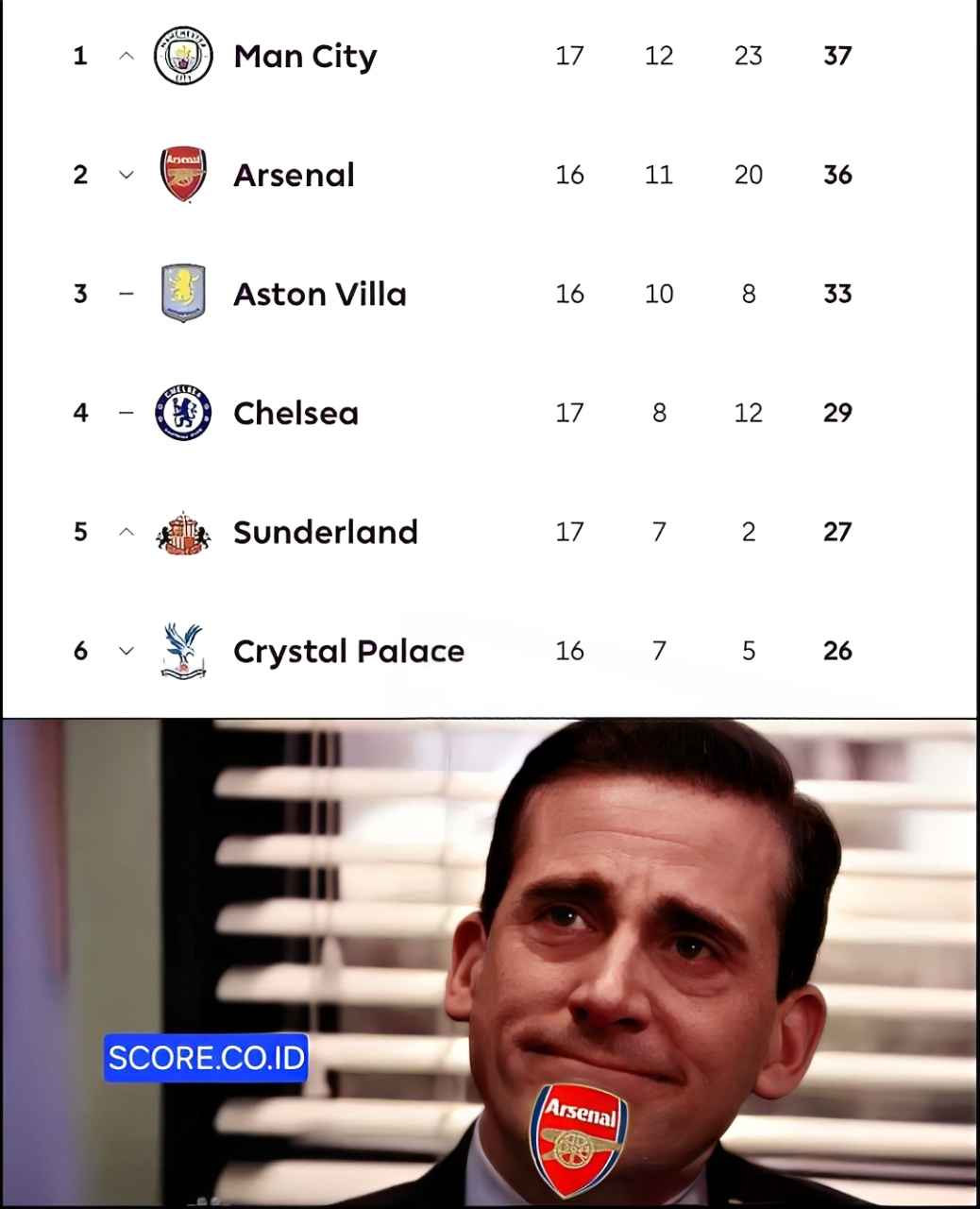 Arsenal Dikudeta Manchester City, Pep Guardiola Disebut Kurang Bersyukur Arsenal Dikudeta Manchester City, Peringkat Klasemen Langsung Berubah